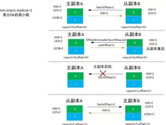 Kafka分区 Leader选举机制 Kafka如何修改分区Leader的方法解析