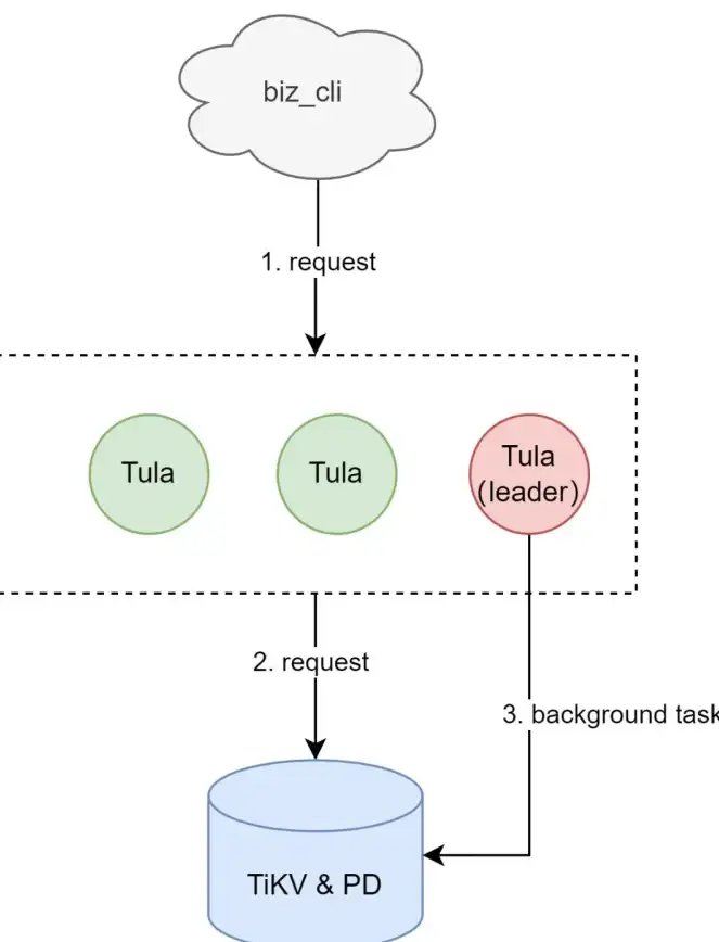 云服务|成本优化 启Redis的优势关闭即可节省费用，redis需要开不