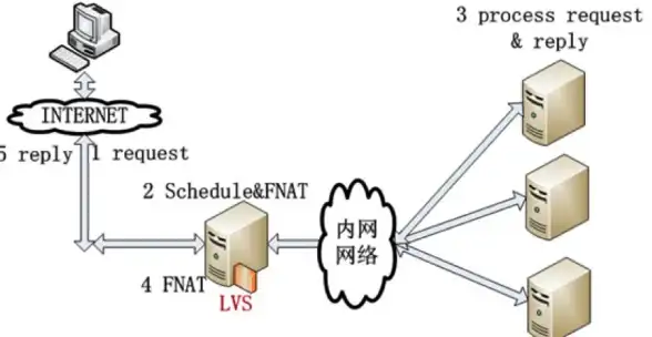 负载均衡|网络技术|LVS 实现 IP 负载均衡的三大核心方式