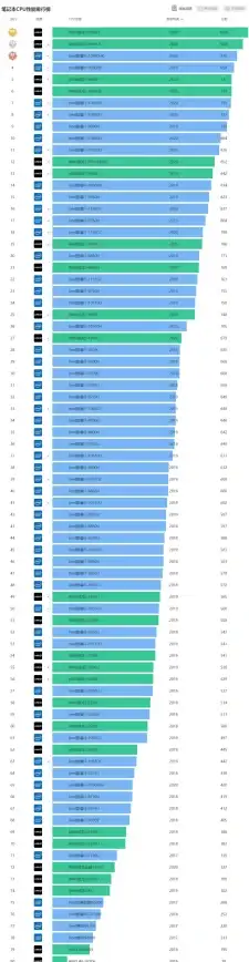 CPU排行🏆12月CPU性能天梯图全新发布，装机选购权威参考指南