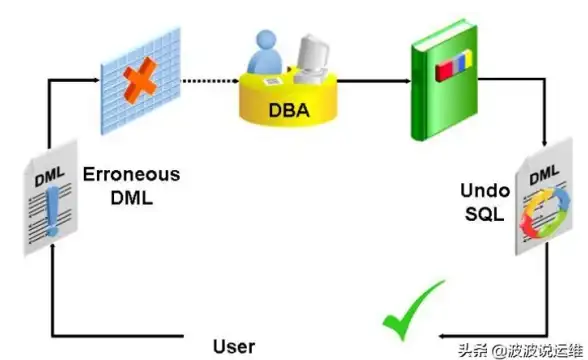 Oracle数据库 表操作 Oracle数据库中存在表则删除不存在则创建的实现方法