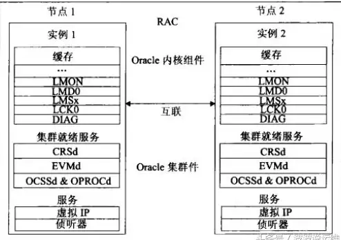 Oracle集群 配置优化：Oracle RAC配置过程中需关注的关键问题