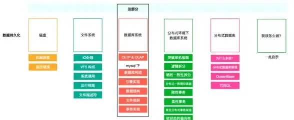 数据库|开发 Oracle存储过程编写实用经验总结