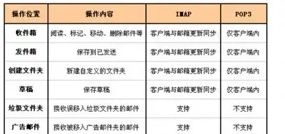 新趋势｜解锁营销潜能！SMTP服务器激活对电商邮件营销的革命性影响【深度洞察】