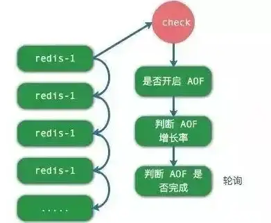 Redis操作 Shell脚本：Shell下如何使用Redis进行数据操作的方法与shellredis应用