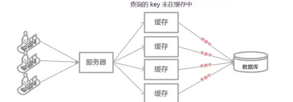 Redis性能测试 缓存测评：深入浅出讲解如何对Redis缓存进行高效性能测试
