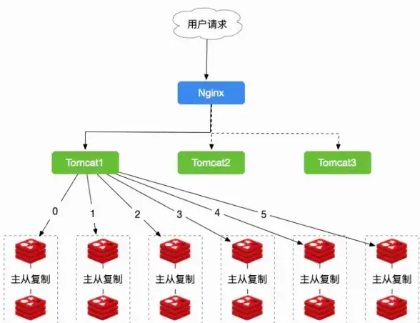 Redis 一致性 Redis如何实现读写一致性，保障数据同步