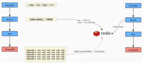 数据存储 高效缓存 Redis极限储存助力数据价值提升，redis适合保存多少数据