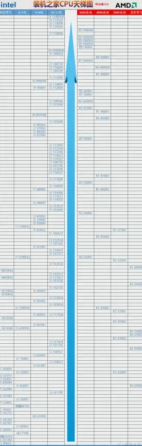 笔记本💡CPU对比2022年锐龙4代处理器性能天梯图解析与优选推荐