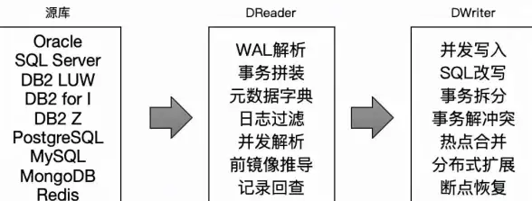 数据库优化 高并发处理：浅析大数据量环境下的高效数据库优化策略