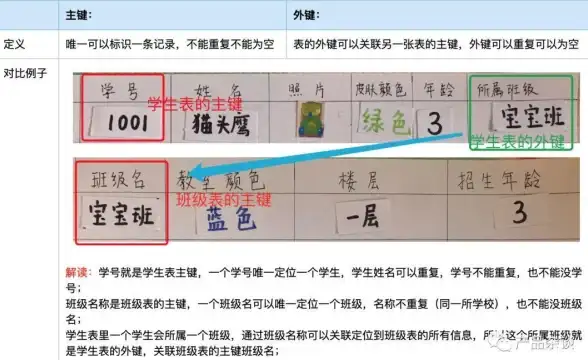 数据管理|表结构设计：数据库删除操作须知—主键与外键的作用及其对数据删除的影响