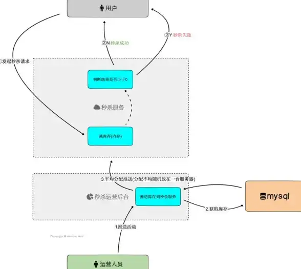 高并发|抢购 Redis实现高效秒杀活动，优化网购体验的设计方案