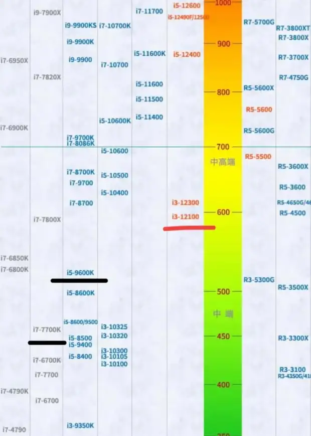 处理器排行📊8带CPU天梯图全新解读：性能对比与选购实用指南