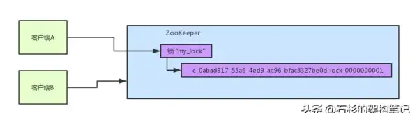 分布式锁 Curator 源码解析：ZooKeeper 可重入锁的多次加锁与释放机制
