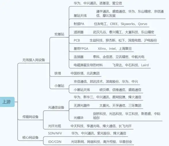 5G网络,CDN优化-成都CDN节点适配5G网络现状