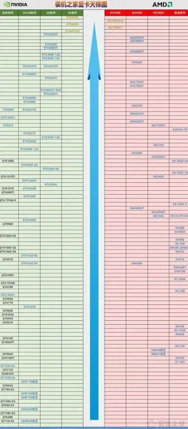 硬件推荐🖥显卡天梯形图：详解主流显卡性能排行，轻松选对高性价比显卡