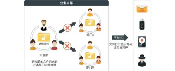 揭秘OA服务器权限 高效分级与安全防控策略 信息安全实践 