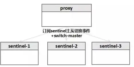 高可用性|自动故障转移 Redis连接哨兵API优势浅析，redis连接哨兵api