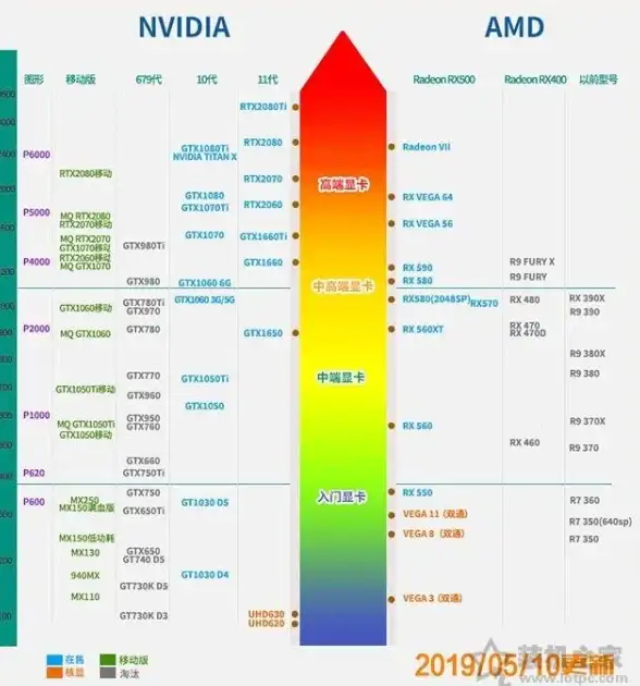 显卡推荐 全面解读最新三代显卡天梯图，权威评测助你选出最佳性能显卡