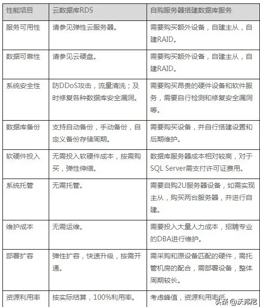 数据库管理 数据操作 什么？关系数据库的基本操作是什么