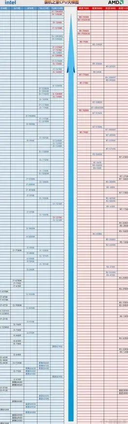 性能排行🏆多核处理器性能天梯图：探究各类架构在实际应用中的表现