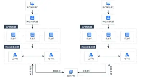 高性能 运维指南 Redis硬件配置要求与最佳实践，redis服务器硬件选择建议