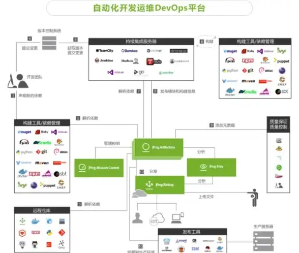 DevOps 持续交付工具新趋势：持续交付工具领域迎来变革，DevOps突破SaaS界线