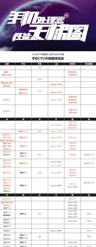性能对比📊平板电脑处理器新趋势：最新CPU天梯图深度解析