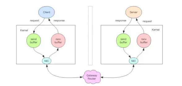 Redis性能优化|管道机制 Redis管道阻碍性能的缺点，redis管道缺点