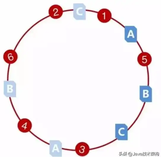分布式存储 数据管理 Redis引领分布式存储新时代，redis的没存分布推动数据架构革新