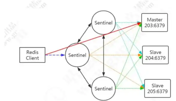 Redis缓存 正常使用 如何判断和确保Redis缓存的正常运行，redis缓存是否处于健康状态