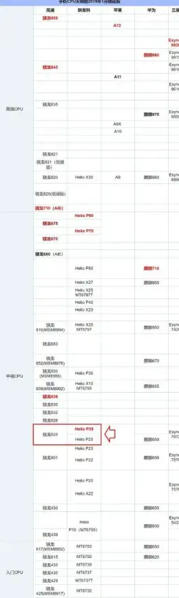 硬件精选｜CPU性能天梯图2025年解析与实用选购指南💡处理器