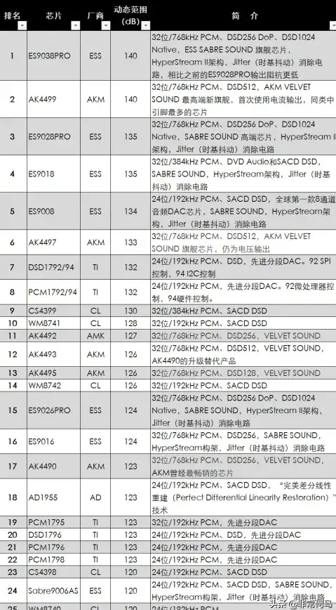 音频解码 CS解码芯片天梯图深度剖析：技术要点与应用方法