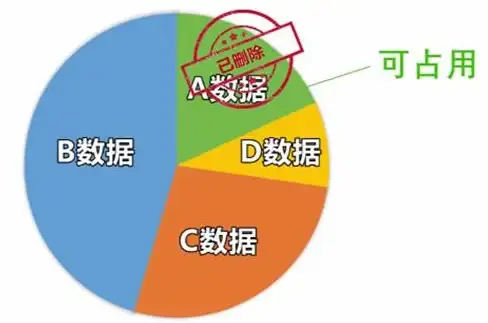 内存管理 存储优化 数据库存储需要多少内存？数据库会占用多少内存空间