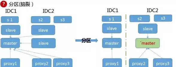Redis监控 集群管理 实时掌握Redis集群健康状态，保障系统高可用稳定运行