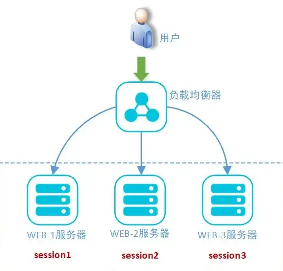 🔥分布式系统实践｜创新Session保持全解密—助力高效稳健设计【分布式技术秘籍】