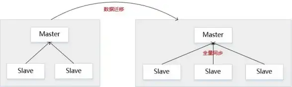 Redis配置 主从复制：Redis主从复制配置实战与获取主从配置信息