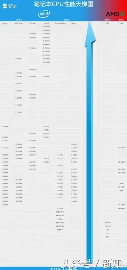 CPU选购指南🟡处理器天梯图详解：如何读懂处理器天梯图，找到最适合你的那款CPU
