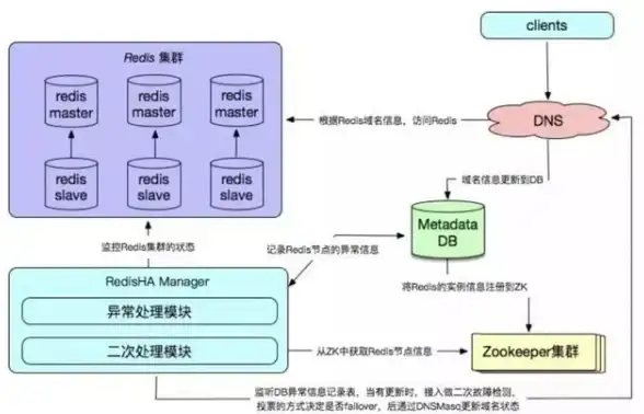 Redis优化 集群管理 保留中心词：逐步降低压力，详解如何删除Redis集群