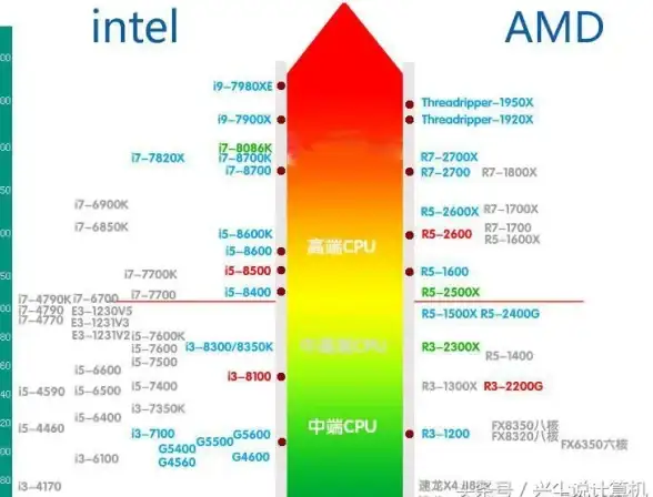 CPU推荐 2021AMD处理器性价比天梯图详解，助你轻松挑选高性能CPU