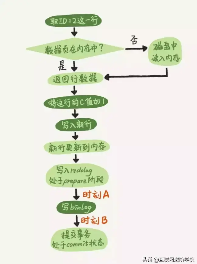 Redo日志 写入流程：Redo 日志从产生到写入日志文件全过程解析
