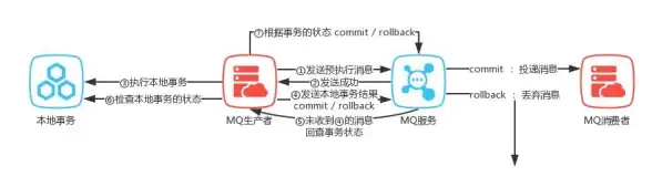 分布式系统|一致性协议 框架篇：分布式一致性解决方案