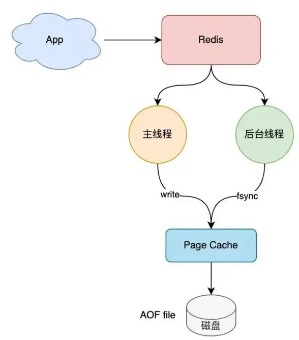 Redis 消息持久化 如何通过更改模式优化Redis消息持久化