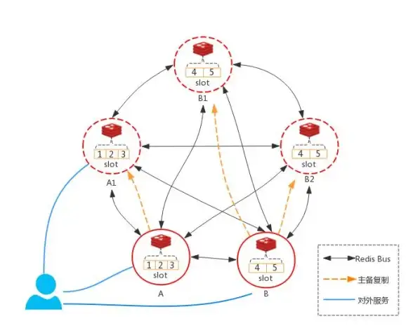 Redis集群 分片配置：Redis集群分片配置全流程解析，轻松掌握分布式环境下的高效数据分片