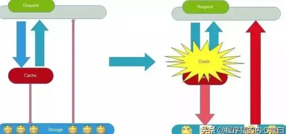 Redis扩容 数据库管理 灵活调整数据库规模，设置Redis数据库数量的方法