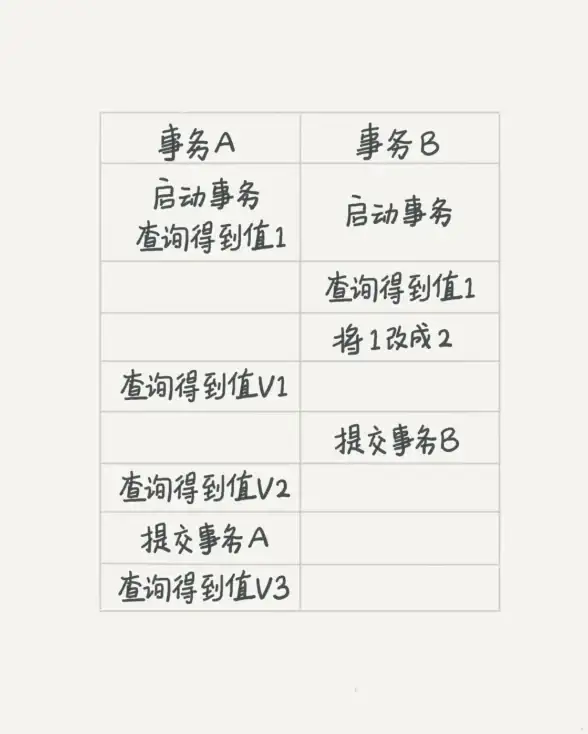 MySQL|事务管理 面试突击：谈谈MySQL的四种事务隔离级别有哪些