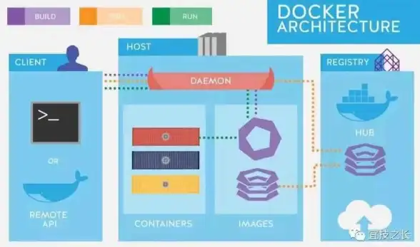 容器技术 部署安全 远离 Docker 的五大陷阱，提升你的开发与运维效率