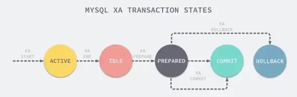 MySQL 两阶段提交 为什么需要两阶段提交机制？