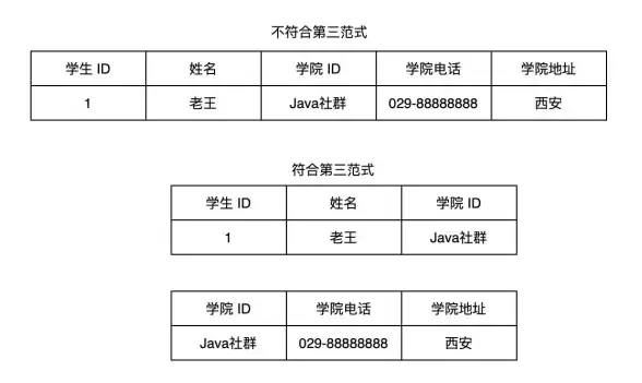 数据库 表 数据库和表的区别有哪些？数据库与表之间的不同点解析