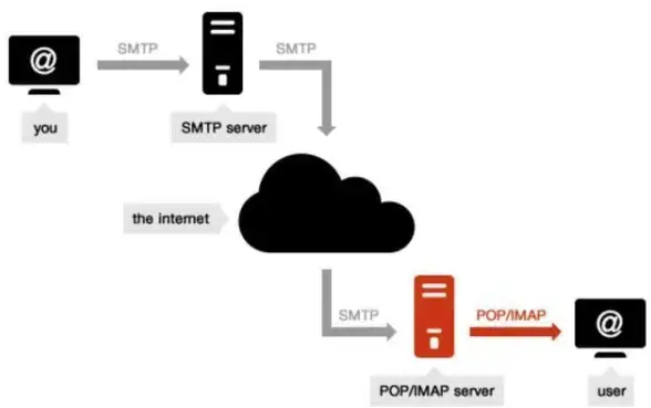 趋势｜企业邮箱服务器新风暴—重磅指南】IT行业POP3地址定制优化策略揭秘